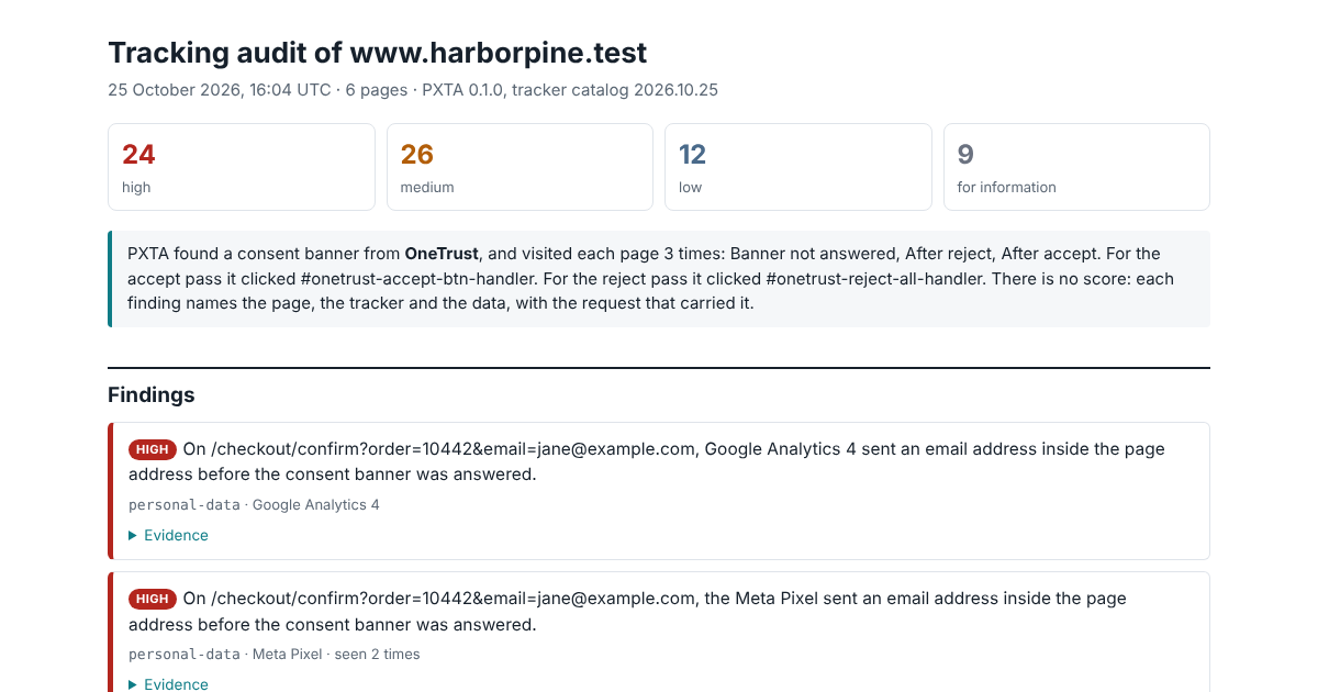 A PXTA report for a sample shop: high findings first, each a plain sentence such as the Meta Pixel sending an email address inside the page address before the consent banner was answered.